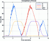 Figure 23 - Forces applied to a module during an experiment (blue and red curves), compared with forces estimated by the dynamic model (yellow and violet curves).