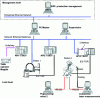 Figure 11 - Flexible production line control architecture