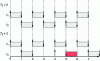 Figure 12 - Period anomaly in a single-processor environment. Task portions in red are late