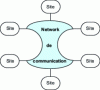 Figure 2 - General architecture of a distributed system