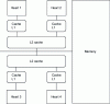 Figure 3 - Architecture with centralized memory, using a cache hierarchy