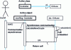 Figure 13 - Example of a communication protocol model between competing objects