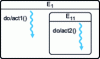 Figure 4 - Competition from the simultaneous launch of several do-activities