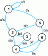 Figure 10 - Mealy automaton