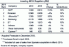 Figure 23 - Ranking of the eight largest microcontroller manufacturers in terms of sales