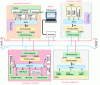 Figure 46 - Solar system architecture with CAN FD bus