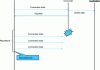 Figure 24 - Acyclic data transfer via the real-time channel