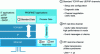 Figure 27 - OSI model protocol stack and RT, IRT channels and PROFINET standards with IRT ASICs