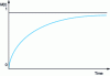 Figure 20 - Maintainability curve