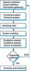 Figure 1 - Flowchart of forecasting tasks