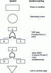 Figure 11 - Symbols used in fault trees