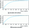 Figure 11 - Theoretical and software-simulated curves of M(t)