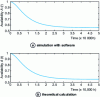 Figure 3 - Comparison of theoretical and simulated A(t) curves with Relex software