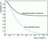 Figure 4 - Availability A(t) with and without repair