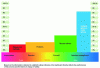 Figure 10 - Maturity assessment on incidents