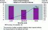 Figure 11 - Costs of feared impacts linked to security incidents