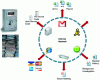 Figure 2 - Data and access protection