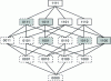 Figure 3 - Hasse diagram