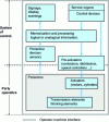 Figure 1 - Schematic representation of a machine (according to EN ISO 12100-1)