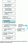 Figure 12 - Simplified diagram of the overall IEC 61508 safety lifecycle