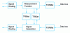 Figure 34 - Model of a programmable instrument