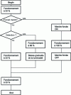 Figure 6 - Presence detection operating diagram