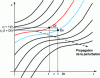 Figure 1 - Example of jamiton propagation. In blue: trajectory of vehicle i, in red: trajectory of vehicle i + 1.