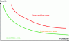 Figure 1 - Probability curves – gravity