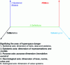 Figure 2 - Danger hyperspace