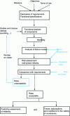 Figure 2 - Reliability-oriented approach to dependability