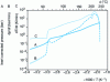 Figure 13 - Runaway curves for the phenol/formaldehyde reaction