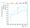 Figure 14 - Mass polymerization curves for vinyl acetate containing 1.8% (by mass) dilauroylperoxide, initiated by isothermal exposure at 37°C