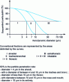Figure 4 - Percentage of particle penetration into the respiratory tract as a function of aerodynamic diameter (doc. INRS)