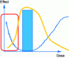 Figure 6 - Non-monotonic U-curves