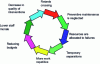 Figure 1 - Vicious circle of maintenance following Turner (source: Turner)