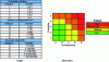 Figure 14 - Criticality scales and matrix