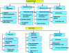 Figure 15 - Examples of root cause investigations related to equipment and task controls