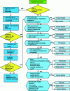 Figure 18 - Logic tree to find the root cause of an accident