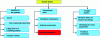 Figure 19 - Logical root cause tree for human factors