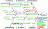 Figure 22 - Example of an Ishikawa diagram for root cause analysis