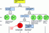 Figure 23 - Example of a fault tree for two failed redundant pumps