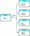 Figure 24 - Tree structure of Apollo conditions and actions modules