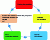 Figure 1 - The basic steps of FRACAS methods