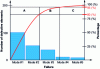 Figure 12 - Paréto diagram for system failure modes