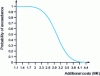 Figure 17 - Example of a distribution curve for additional costs