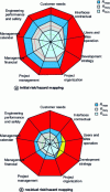 Figure 6 - Kiviat diagrams of initial and residual risks/hazards