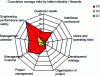 Figure 8 - Decision / hazard diagrams