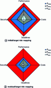 Figure 9 - Kiviat diagrams of initial and residual impact risks