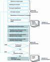 Figure 5 - Methodology for an alternative design of the International Maritime Organization