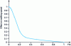 Figure 2 - Effect of irritant gas content on walking speed